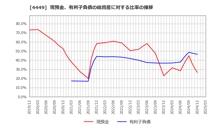 4449 (株)ギフティ: 現預金、有利子負債の総資産に対する比率の推移