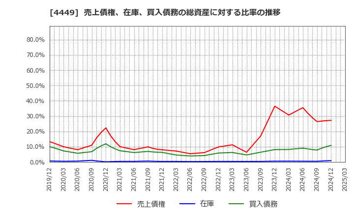 4449 (株)ギフティ: 売上債権、在庫、買入債務の総資産に対する比率の推移