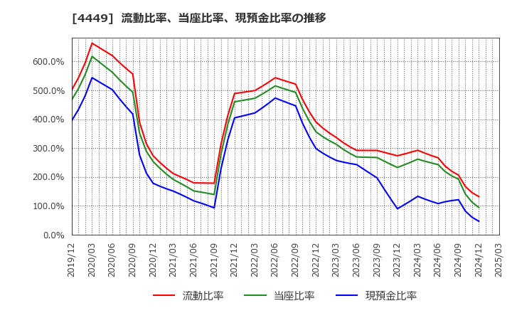 4449 (株)ギフティ: 流動比率、当座比率、現預金比率の推移