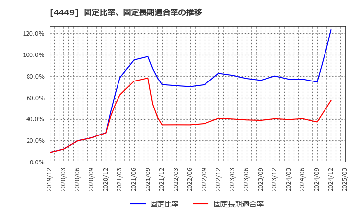4449 (株)ギフティ: 固定比率、固定長期適合率の推移