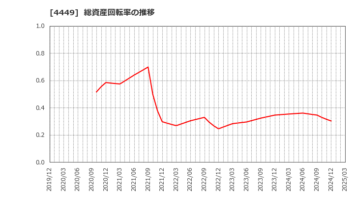 4449 (株)ギフティ: 総資産回転率の推移