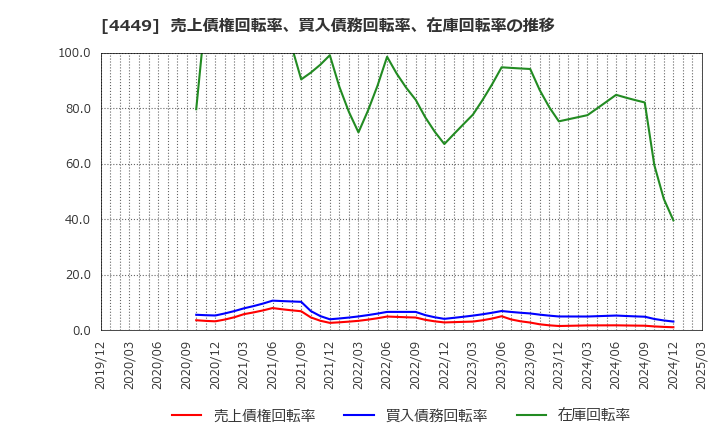4449 (株)ギフティ: 売上債権回転率、買入債務回転率、在庫回転率の推移