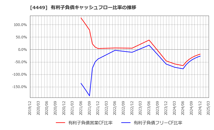 4449 (株)ギフティ: 有利子負債キャッシュフロー比率の推移