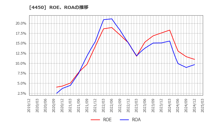 4450 (株)パワーソリューションズ: ROE、ROAの推移