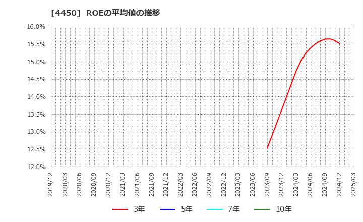 4450 (株)パワーソリューションズ: ROEの平均値の推移