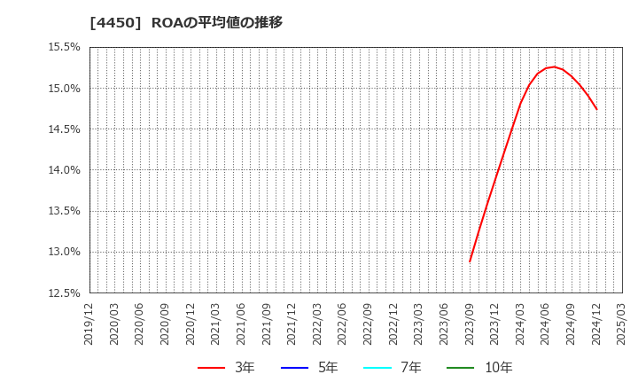 4450 (株)パワーソリューションズ: ROAの平均値の推移