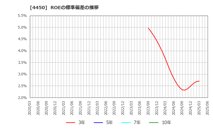 4450 (株)パワーソリューションズ: ROEの標準偏差の推移
