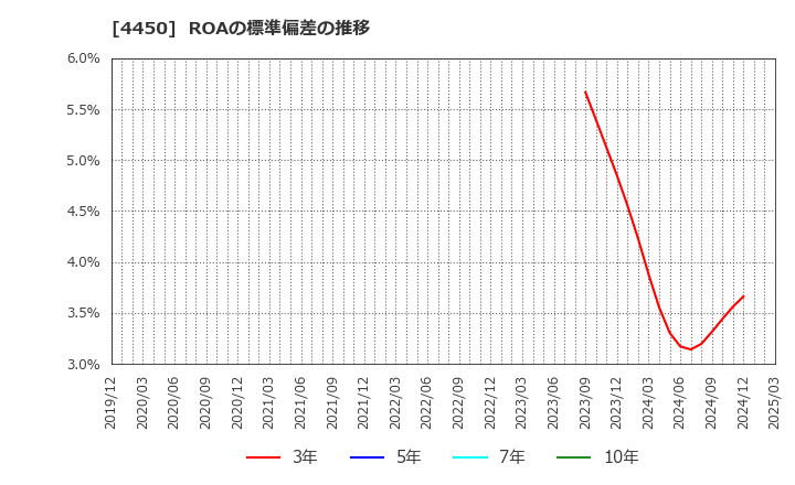 4450 (株)パワーソリューションズ: ROAの標準偏差の推移