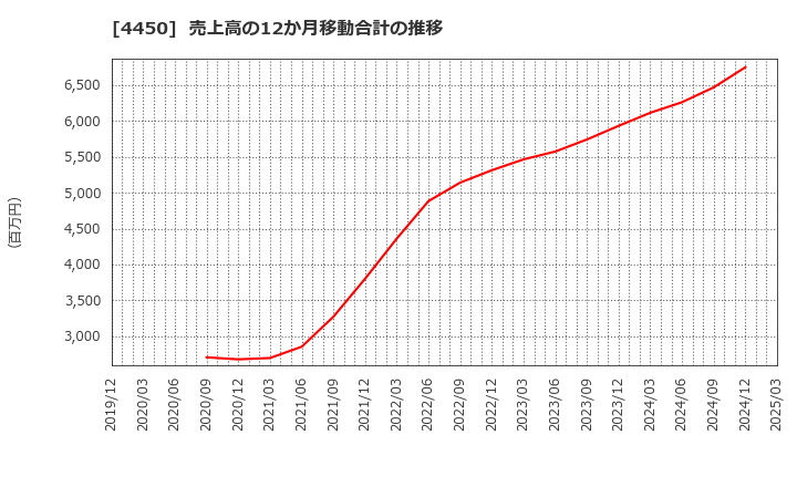 4450 (株)パワーソリューションズ: 売上高の12か月移動合計の推移