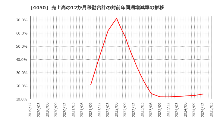 4450 (株)パワーソリューションズ: 売上高の12か月移動合計の対前年同期増減率の推移