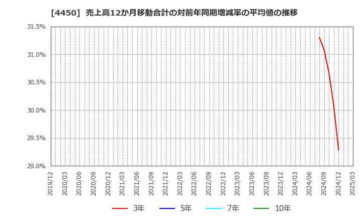 4450 (株)パワーソリューションズ: 売上高12か月移動合計の対前年同期増減率の平均値の推移