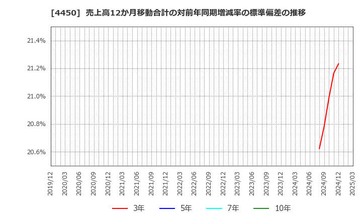 4450 (株)パワーソリューションズ: 売上高12か月移動合計の対前年同期増減率の標準偏差の推移