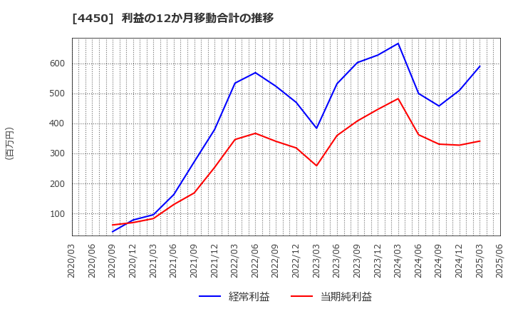 4450 (株)パワーソリューションズ: 利益の12か月移動合計の推移