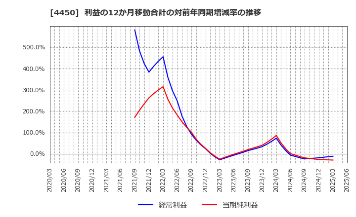 4450 (株)パワーソリューションズ: 利益の12か月移動合計の対前年同期増減率の推移