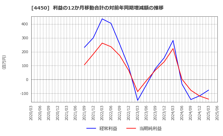 4450 (株)パワーソリューションズ: 利益の12か月移動合計の対前年同期増減額の推移