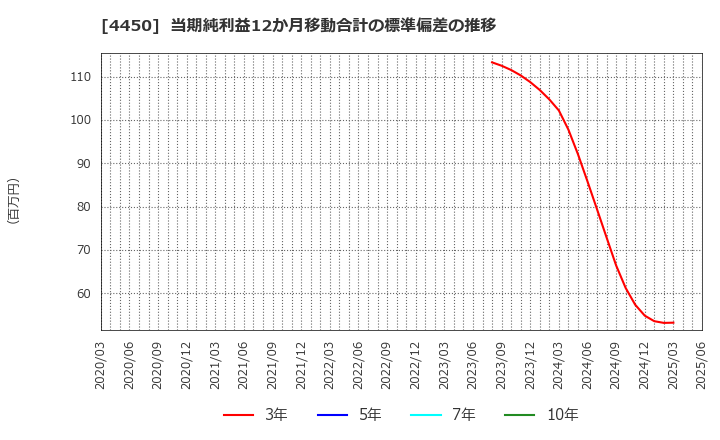 4450 (株)パワーソリューションズ: 当期純利益12か月移動合計の標準偏差の推移