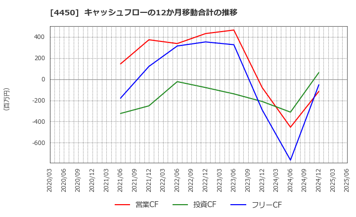 4450 (株)パワーソリューションズ: キャッシュフローの12か月移動合計の推移