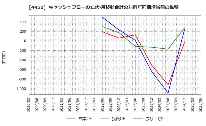 4450 (株)パワーソリューションズ: キャッシュフローの12か月移動合計の対前年同期増減額の推移