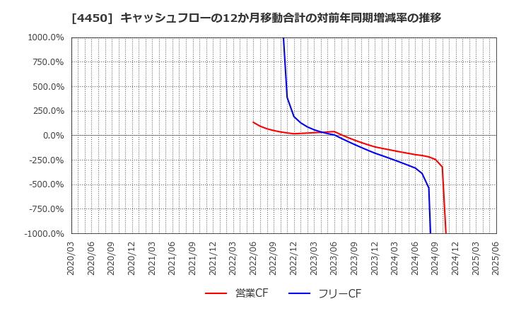 4450 (株)パワーソリューションズ: キャッシュフローの12か月移動合計の対前年同期増減率の推移