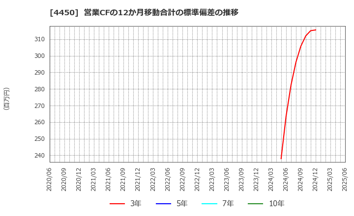 4450 (株)パワーソリューションズ: 営業CFの12か月移動合計の標準偏差の推移
