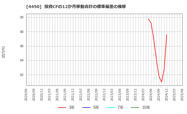 4450 (株)パワーソリューションズ: 投資CFの12か月移動合計の標準偏差の推移
