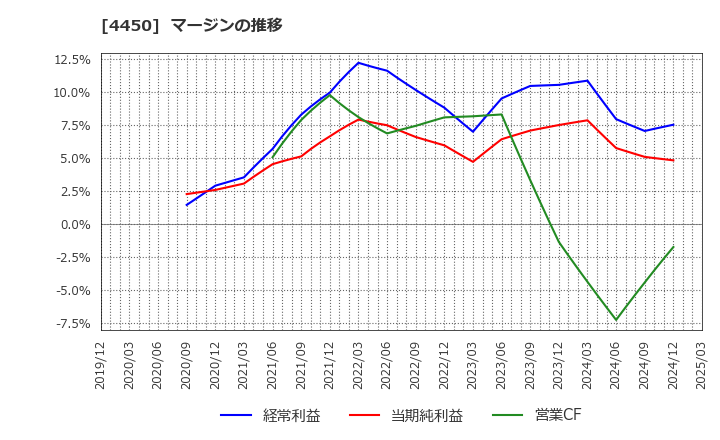 4450 (株)パワーソリューションズ: マージンの推移