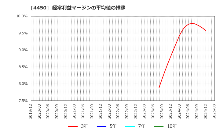 4450 (株)パワーソリューションズ: 経常利益マージンの平均値の推移