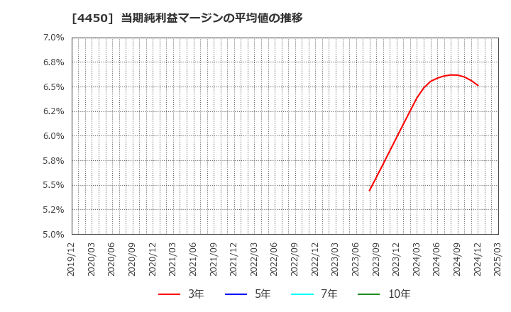 4450 (株)パワーソリューションズ: 当期純利益マージンの平均値の推移