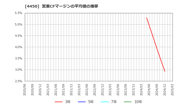 4450 (株)パワーソリューションズ: 営業CFマージンの平均値の推移