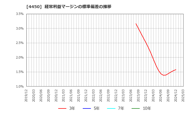 4450 (株)パワーソリューションズ: 経常利益マージンの標準偏差の推移