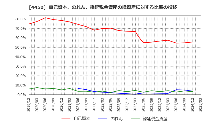 4450 (株)パワーソリューションズ: 自己資本、のれん、繰延税金資産の総資産に対する比率の推移