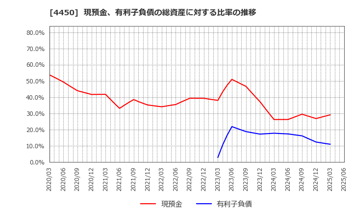 4450 (株)パワーソリューションズ: 現預金、有利子負債の総資産に対する比率の推移