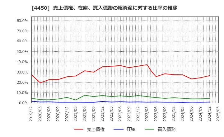 4450 (株)パワーソリューションズ: 売上債権、在庫、買入債務の総資産に対する比率の推移
