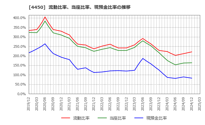 4450 (株)パワーソリューションズ: 流動比率、当座比率、現預金比率の推移