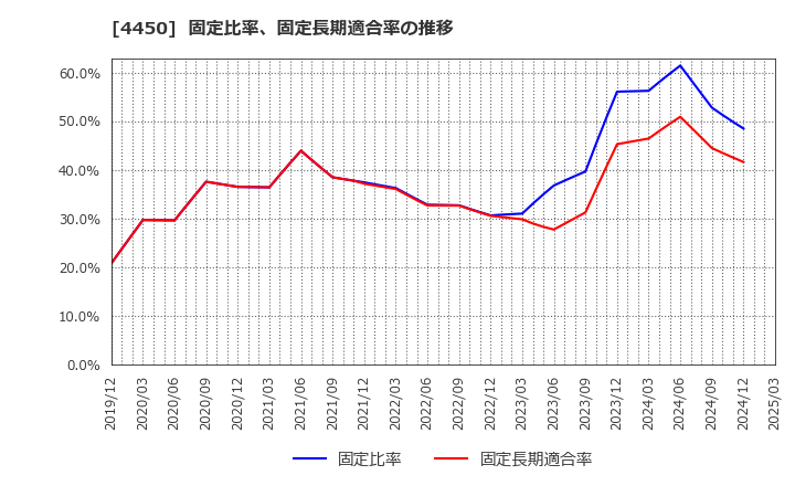 4450 (株)パワーソリューションズ: 固定比率、固定長期適合率の推移