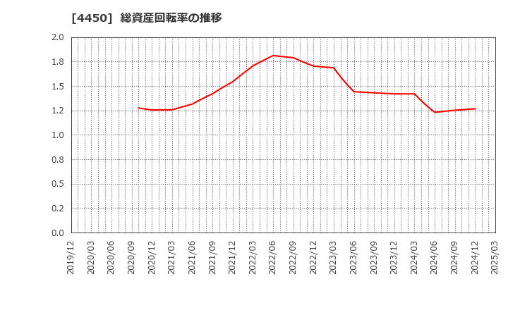 4450 (株)パワーソリューションズ: 総資産回転率の推移