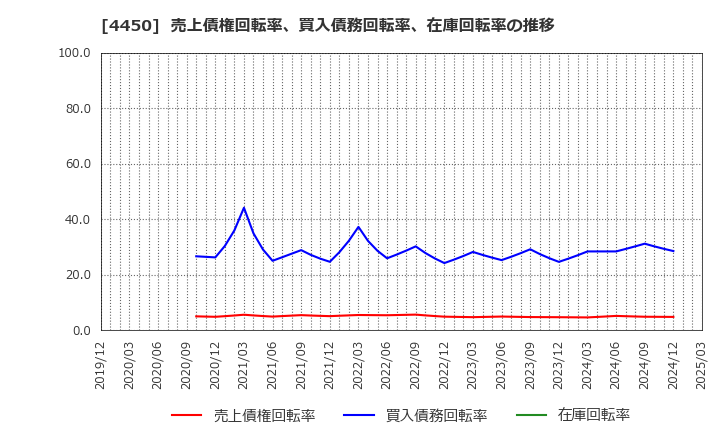 4450 (株)パワーソリューションズ: 売上債権回転率、買入債務回転率、在庫回転率の推移