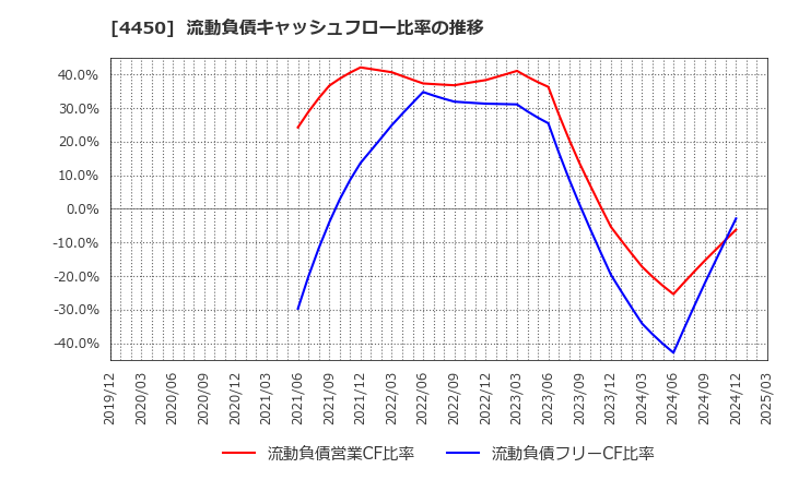 4450 (株)パワーソリューションズ: 流動負債キャッシュフロー比率の推移