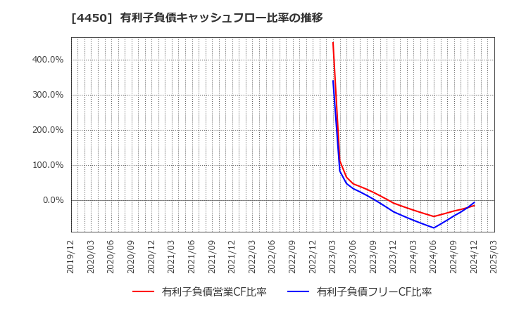 4450 (株)パワーソリューションズ: 有利子負債キャッシュフロー比率の推移