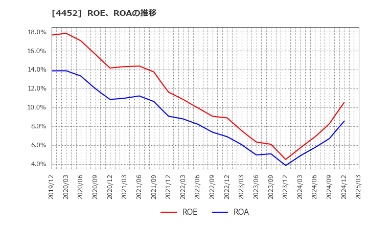 4452 花王(株): ROE、ROAの推移