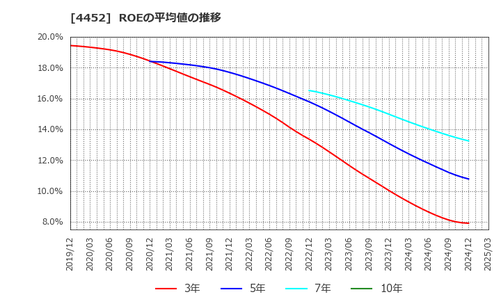 4452 花王(株): ROEの平均値の推移