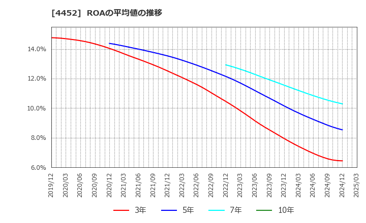 4452 花王(株): ROAの平均値の推移