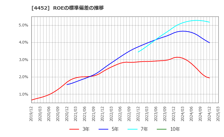 4452 花王(株): ROEの標準偏差の推移