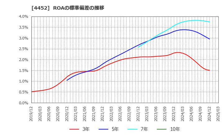 4452 花王(株): ROAの標準偏差の推移
