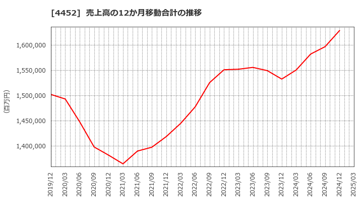 4452 花王(株): 売上高の12か月移動合計の推移