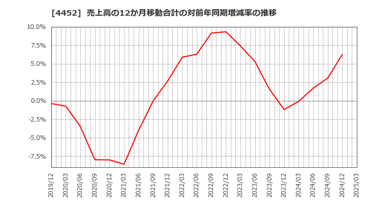 4452 花王(株): 売上高の12か月移動合計の対前年同期増減率の推移