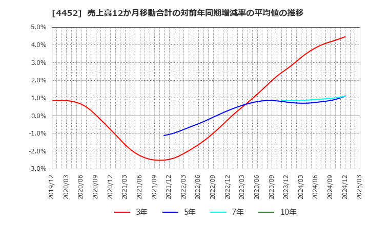 4452 花王(株): 売上高12か月移動合計の対前年同期増減率の平均値の推移