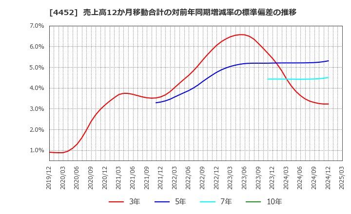 4452 花王(株): 売上高12か月移動合計の対前年同期増減率の標準偏差の推移