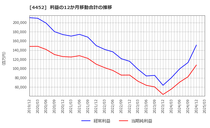 4452 花王(株): 利益の12か月移動合計の推移