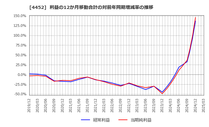 4452 花王(株): 利益の12か月移動合計の対前年同期増減率の推移